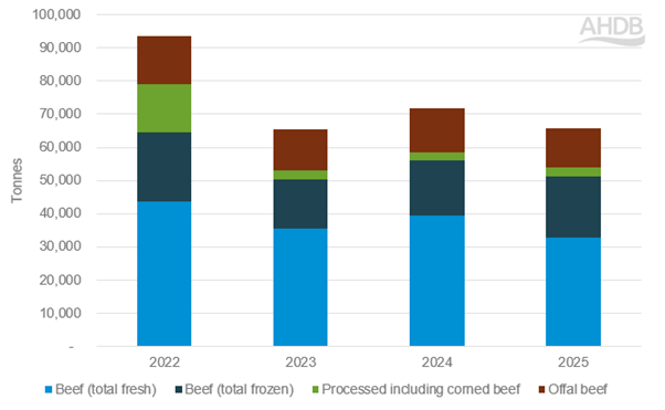 UK beef exports by cut (Jan-Jun)